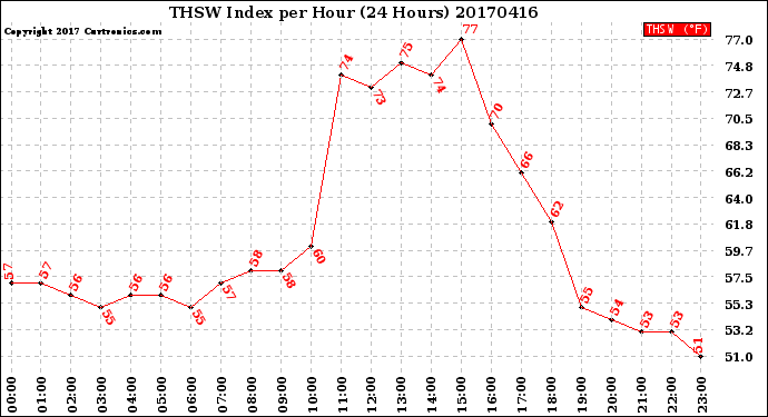 Milwaukee Weather THSW Index<br>per Hour<br>(24 Hours)