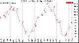 Milwaukee Weather THSW Index<br>Monthly High