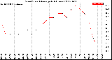 Milwaukee Weather Wind Speed<br>Average<br>(24 Hours)