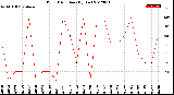 Milwaukee Weather Wind Direction<br>(By Day)