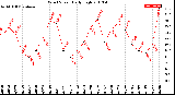 Milwaukee Weather Wind Speed<br>Daily High