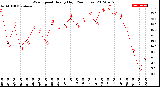 Milwaukee Weather Wind Speed<br>Hourly High<br>(24 Hours)