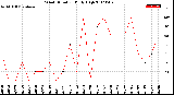 Milwaukee Weather Wind Direction<br>Daily High