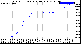 Milwaukee Weather Barometric Pressure<br>per Minute<br>(24 Hours)