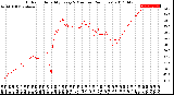 Milwaukee Weather Outdoor Humidity<br>Every 5 Minutes<br>(24 Hours)