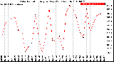 Milwaukee Weather Solar Radiation<br>Avg per Day W/m2/minute