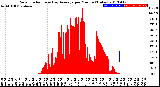 Milwaukee Weather Solar Radiation<br>& Day Average<br>per Minute<br>(Today)