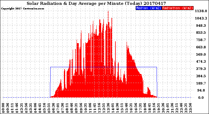 Milwaukee Weather Solar Radiation<br>& Day Average<br>per Minute<br>(Today)