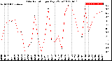 Milwaukee Weather Solar Radiation<br>per Day KW/m2