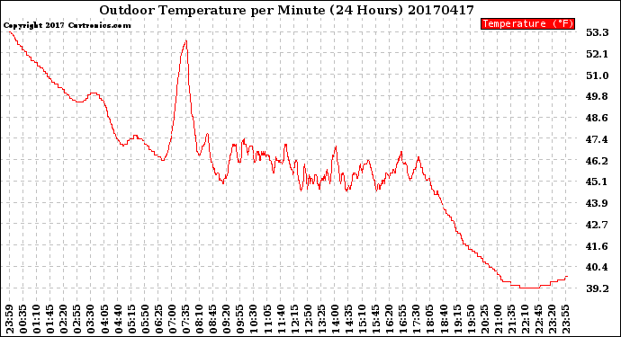 Milwaukee Weather Outdoor Temperature<br>per Minute<br>(24 Hours)