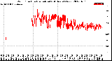 Milwaukee Weather Wind Direction<br>Normalized<br>(24 Hours) (New)