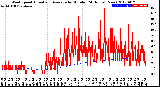 Milwaukee Weather Wind Speed<br>Actual and Average<br>by Minute<br>(24 Hours) (New)