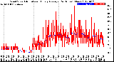 Milwaukee Weather Wind Speed<br>Actual and Hourly<br>Average<br>(24 Hours) (New)