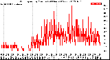 Milwaukee Weather Wind Speed<br>by Minute<br>(24 Hours) (New)