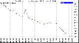 Milwaukee Weather Wind Chill<br>Hourly Average<br>(24 Hours)