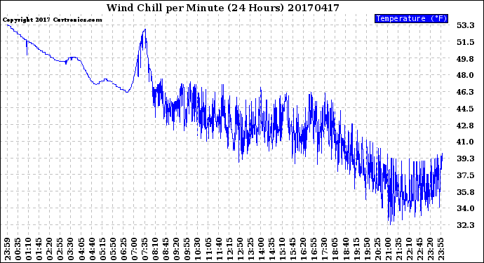 Milwaukee Weather Wind Chill<br>per Minute<br>(24 Hours)