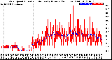 Milwaukee Weather Wind Speed<br>Actual and Median<br>by Minute<br>(24 Hours) (Old)