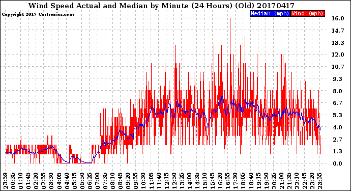 Milwaukee Weather Wind Speed<br>Actual and Median<br>by Minute<br>(24 Hours) (Old)