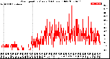 Milwaukee Weather Wind Speed<br>by Minute<br>(24 Hours) (Old)