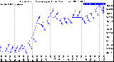 Milwaukee Weather Barometric Pressure<br>per Hour<br>(24 Hours)