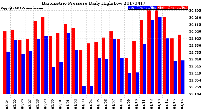 Milwaukee Weather Barometric Pressure<br>Daily High/Low