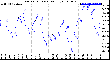 Milwaukee Weather Barometric Pressure<br>Daily High