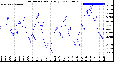 Milwaukee Weather Barometric Pressure<br>Daily Low