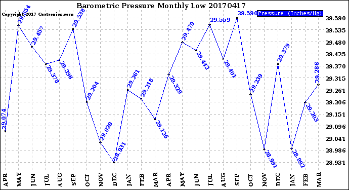 Milwaukee Weather Barometric Pressure<br>Monthly Low