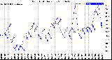 Milwaukee Weather Wind Chill<br>Daily Low