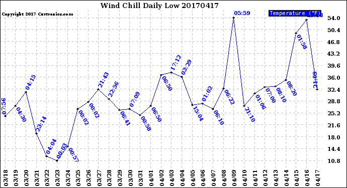 Milwaukee Weather Wind Chill<br>Daily Low