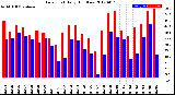 Milwaukee Weather Dew Point<br>Daily High/Low