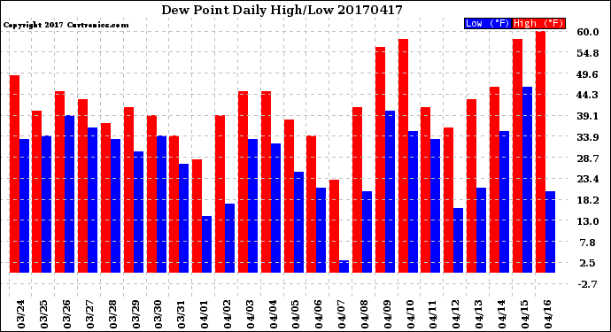 Milwaukee Weather Dew Point<br>Daily High/Low