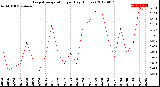 Milwaukee Weather Evapotranspiration<br>per Day (Inches)