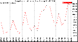 Milwaukee Weather Evapotranspiration<br>per Day (Ozs sq/ft)