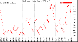 Milwaukee Weather Heat Index<br>Daily High