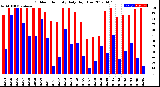 Milwaukee Weather Outdoor Humidity<br>Daily High/Low