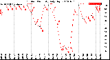 Milwaukee Weather Outdoor Humidity<br>Daily High