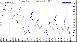 Milwaukee Weather Outdoor Humidity<br>Daily Low