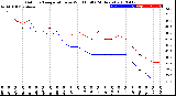 Milwaukee Weather Outdoor Temperature<br>vs Wind Chill<br>(24 Hours)