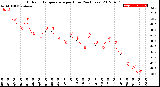 Milwaukee Weather Outdoor Temperature<br>per Hour<br>(24 Hours)