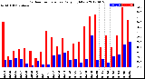 Milwaukee Weather Outdoor Temperature<br>Daily High/Low