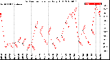 Milwaukee Weather Outdoor Temperature<br>Daily High