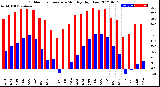 Milwaukee Weather Outdoor Temperature<br>Monthly High/Low