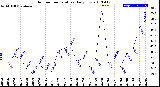 Milwaukee Weather Outdoor Temperature<br>Daily Low