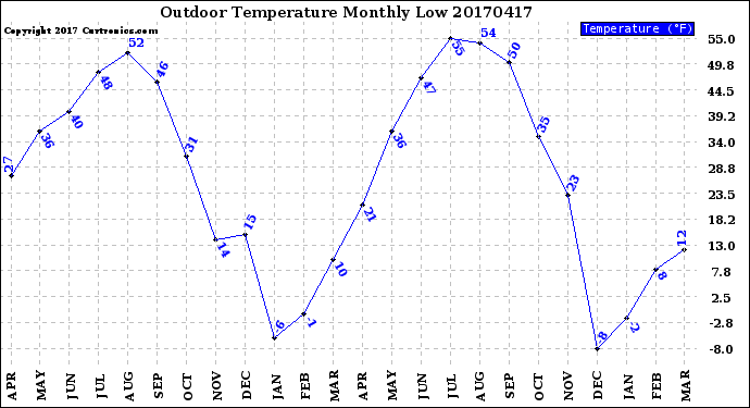 Milwaukee Weather Outdoor Temperature<br>Monthly Low