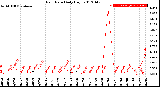 Milwaukee Weather Rain Rate<br>Daily High