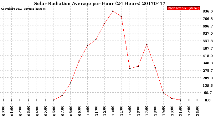 Milwaukee Weather Solar Radiation Average<br>per Hour<br>(24 Hours)