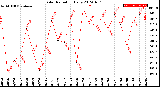 Milwaukee Weather Solar Radiation<br>Daily