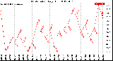 Milwaukee Weather THSW Index<br>Daily High