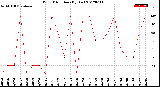 Milwaukee Weather Wind Direction<br>(By Day)